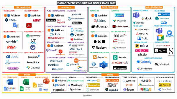 Top Management Consulting Tools 2022 — AskBrian - AI-Powered Digital ...